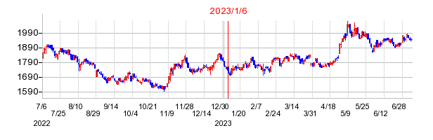 2023年1月6日 10:10前後のの株価チャート